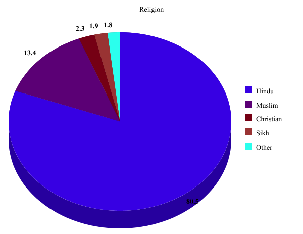 Guatemala Religion Chart